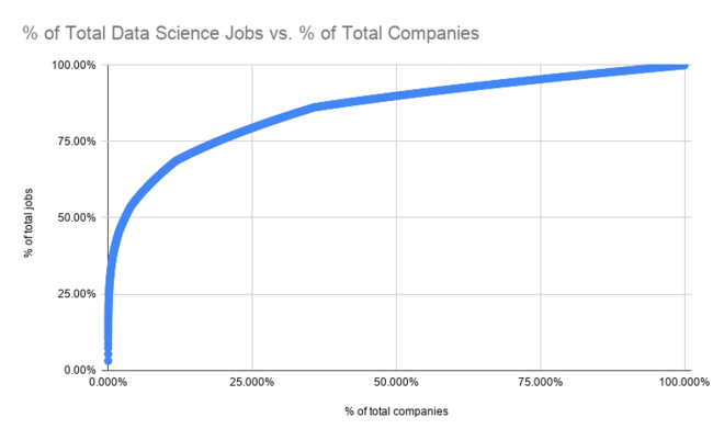 Pareto chart depicts relationship between percentage of total data science jobs vs. total companies 