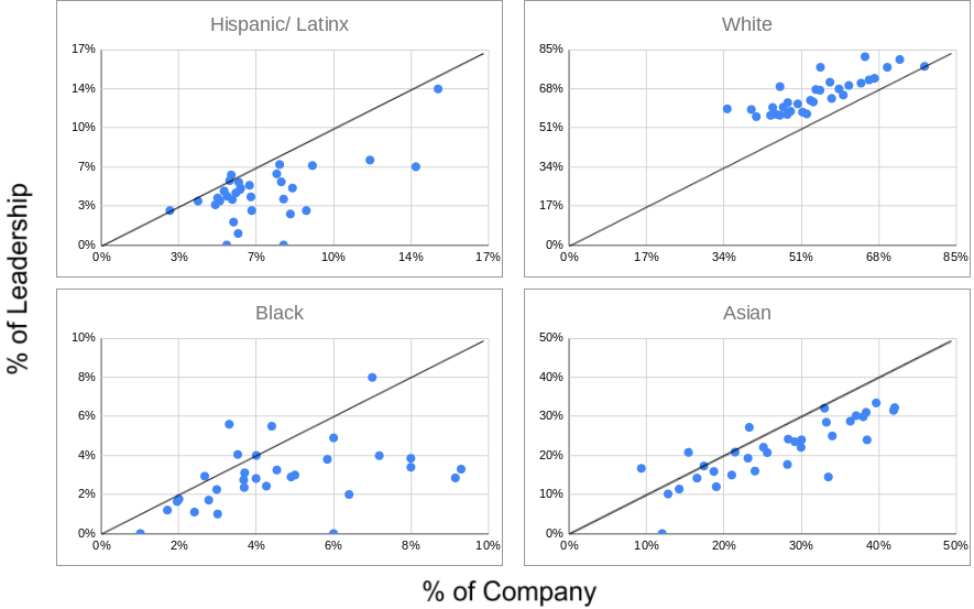 Four scatter plots of racial group representation in tech leadership 