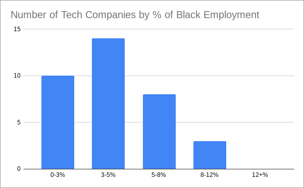 Bar graph showing the number of tech companies by percentage of black employment