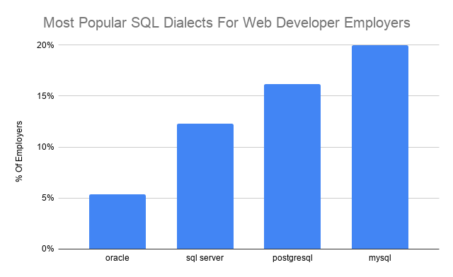 Bar graph shows four popular SQL dialects for web developer employers by percentage of employers