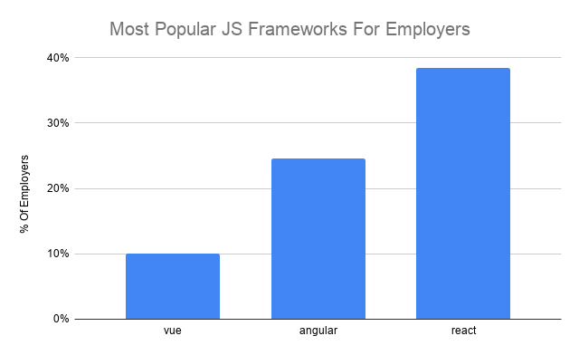 Bar graph shows three most popular JS frameworks for employers based on the percent of employers