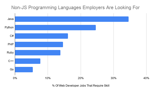 Bar graph shows non-JS programming languages employers want based on jobs requiring that skill