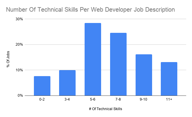 A graph showing the number of technical skills per web developer job description