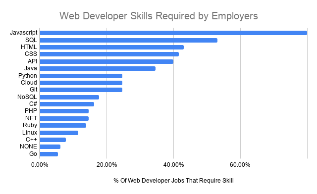 A graph showing the types of web developer skills required by employers