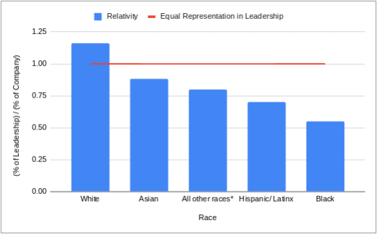 Bar graph comparison of total racial composition of leadership and employees at tech companies