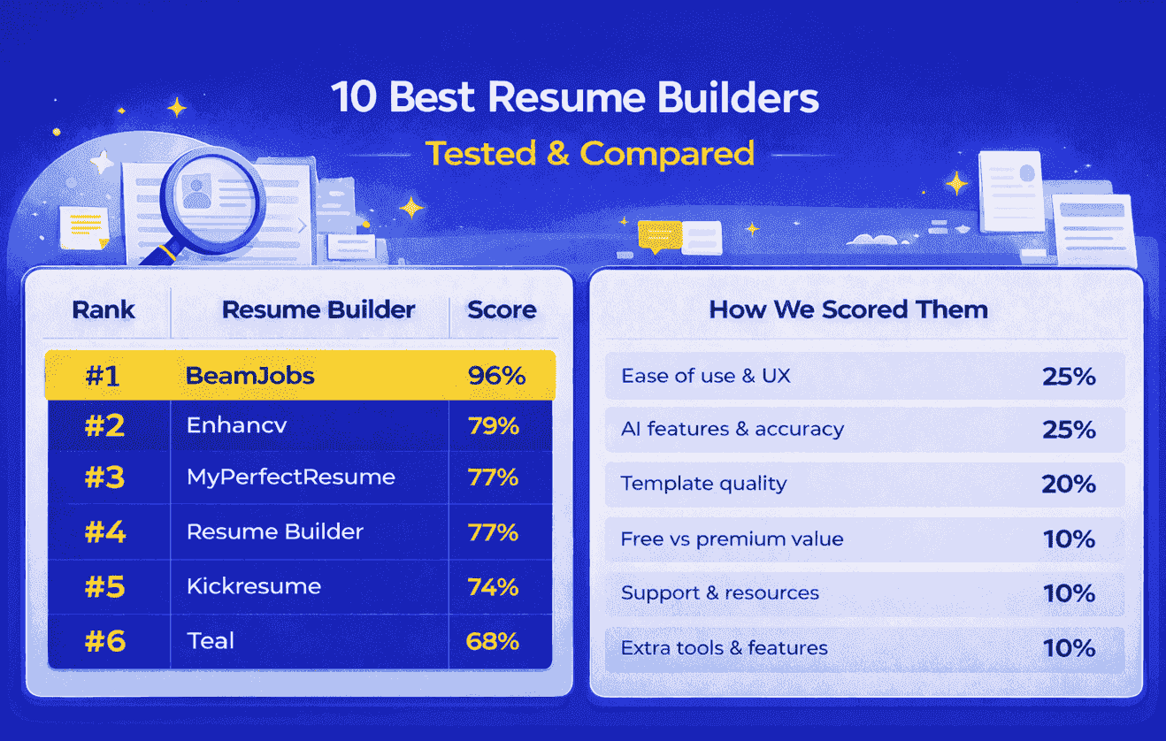 10 Best Resume Builders of 2026 (Tested and Compared)